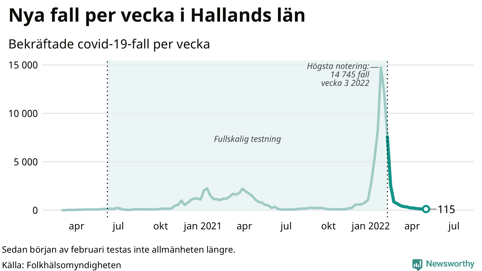 Antal nya bekräftade fall i regionen
